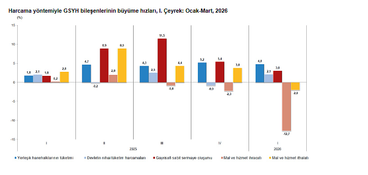 Türkiye ekonomisi ilk çeyrekte ne kadar büyüdü? Veriler belli oldu-3