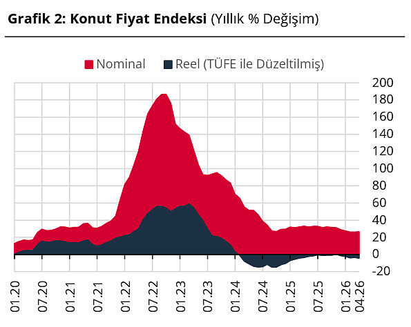 TCMB verileri açıkladı: Konut fiyatlarındaki yükseliş sürdü, reel kayıp devam ediyor-2