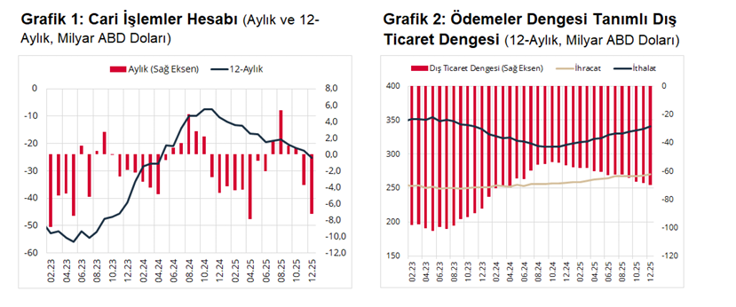 Türkiye'nin 2025'te cari açığı 25 milyar doları geçti-2