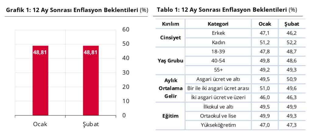 Vatandaşın enflasyon ve dolar tahmini açıklandı: Beklentiler ne yönde?-1