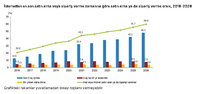 Türkiye'de internet kullanım alışkanlıkları belli oldu: En çok hangi amaçla kullanıldı?-2