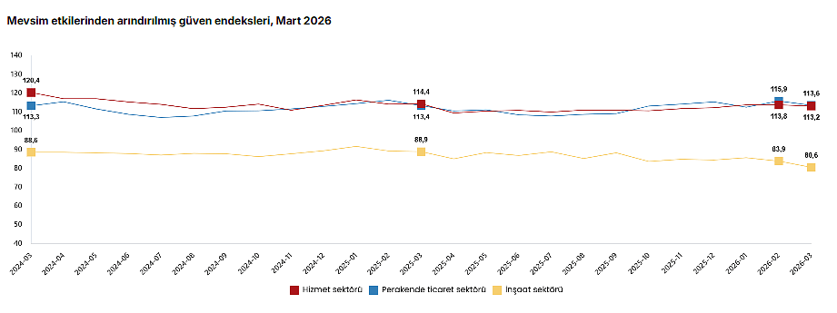 Hizmet, perakende ve inşaat güven endeksleri düşüşte-1