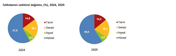TÜİK açıkladı: 2025 yılı işsizlik oranı belli oldu-2