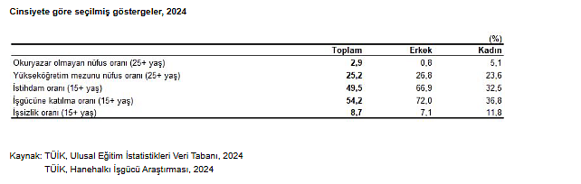 TÜİK açıkladı: 2025’te kadınların istihdama katılım oranı ne kadar oldu?-4