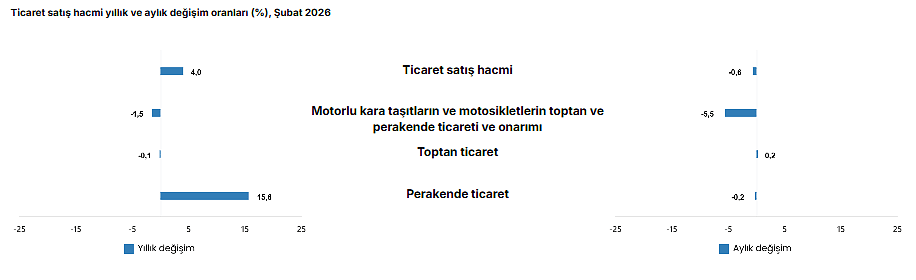 Veriler belli oldu: Ticaret ve perakende satışta artış-3