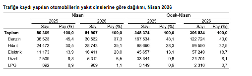 Trafiğe kaydı yapılan taşıt sayısı nisanda yıllık bazda azaldı-3