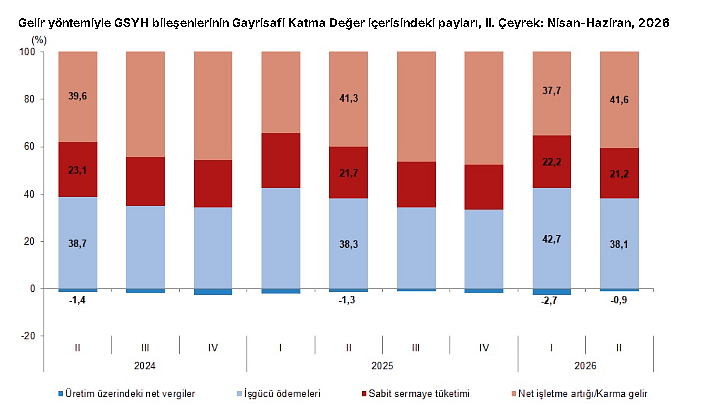 Türkiye ekonomisi ikinci çeyrekte ne kadar büyüdü? Veriler açıklandı-4