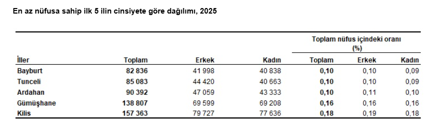 TÜİK açıkladı: Türkiye'nin nüfusu belli oldu-3