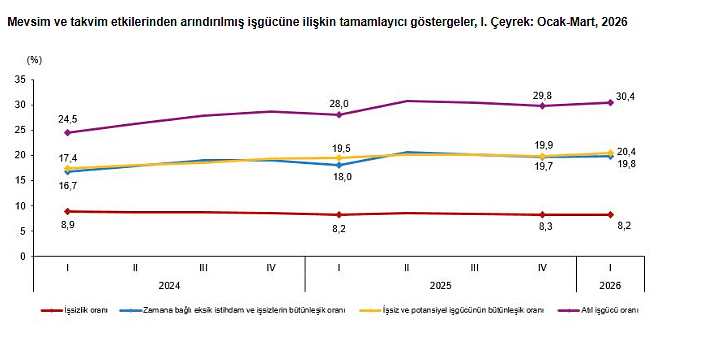 TÜİK açıkladı: Yılın ilk çeyreğinde işsizlik oranı geriledi-3