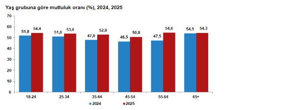 Türkiye’nin mutluluk oranı açıklandı: Nüfusun yüzde kaçı kendini mutlu hissediyor?-3