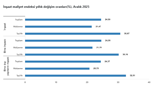 İnşaat maliyetleri aralık ayında da yükseldi-4