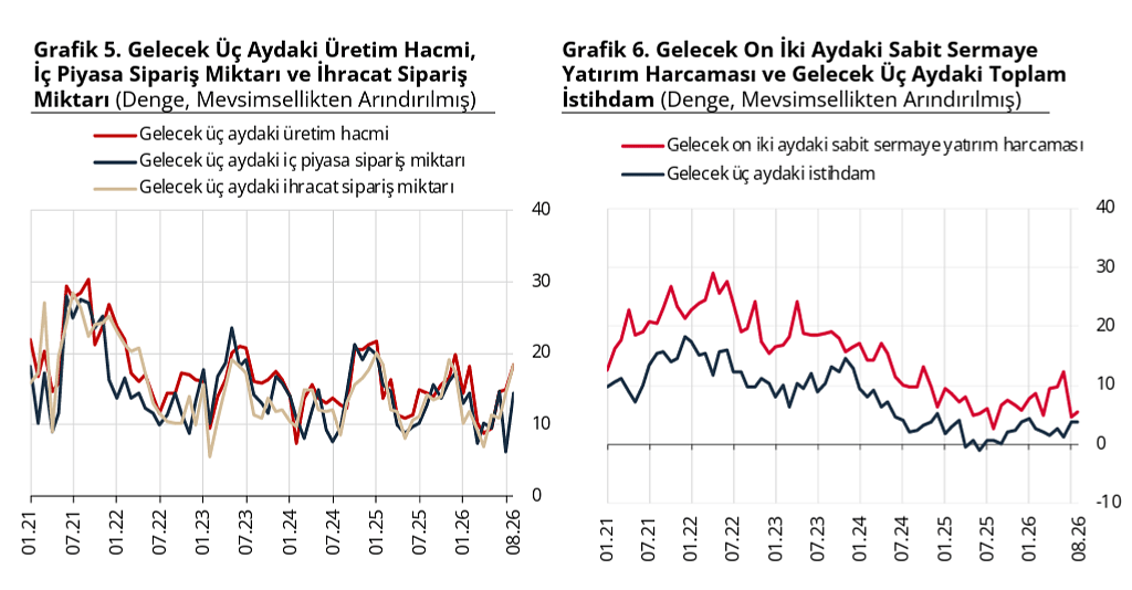 Reel kesim güveninde ibre yukarı döndü: Ağustosta artış kaydedildi-3