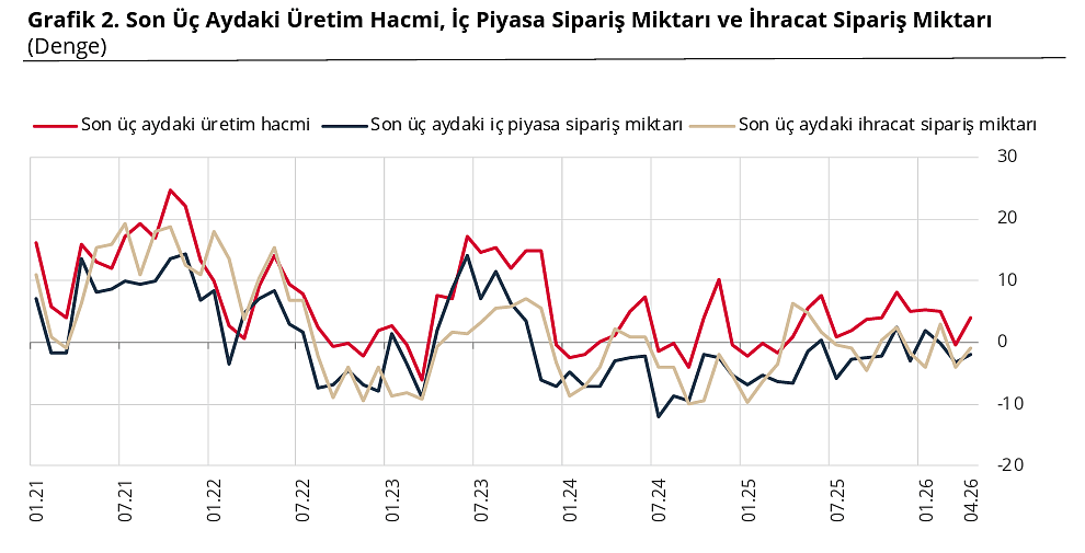 Reel sektör güveni nisan ayında düştü-2