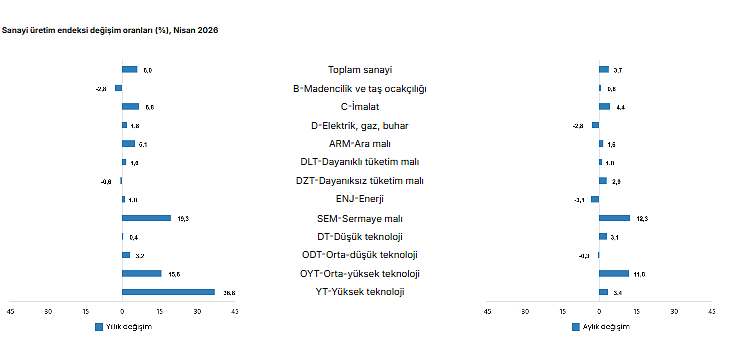 TÜİK açıkladı: Sanayi üretimi nisanda yükseldi-3