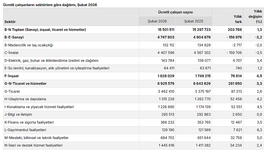 Ücretli çalışan sayısında yükseliş: Şubat ayında 15,5 milyonu geçti-2