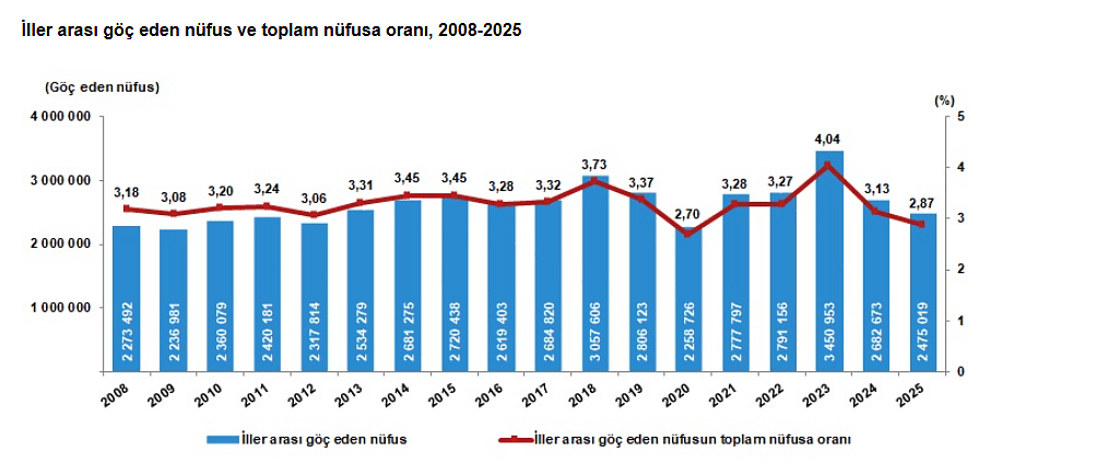 Türkiye'nin göç haritası belli oldu: En çok göç alan ve veren iller hangileri? En önemli göç nedeni ne?-1