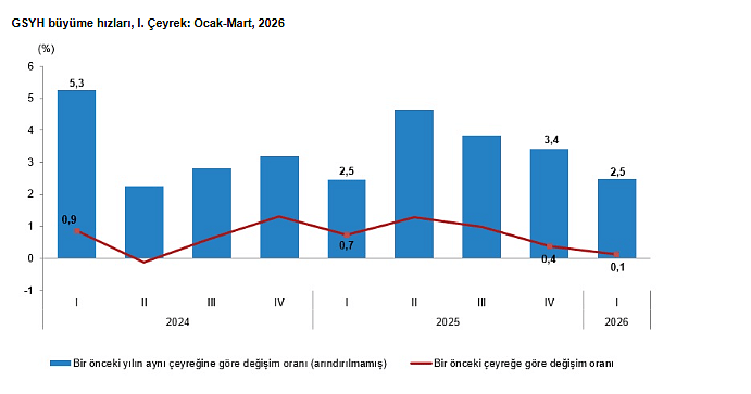 Türkiye ekonomisi ilk çeyrekte ne kadar büyüdü? Veriler belli oldu-2