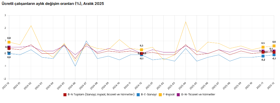 TÜİK açıkladı: Ücretli çalışan sayısında artış-3