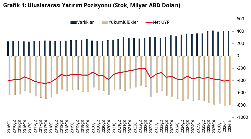 Net uluslararası yatırım pozisyonu açığı belli oldu-1