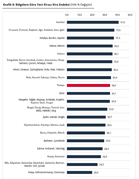 Konut fiyatlarında reel gerileme devam ediyor, kiralardaki artış ise sürüyor: 3 büyük ilde son durum ne?-5