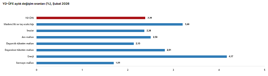Yurt dışı üretici fiyat endeksinde yükseliş devam ediyor-5