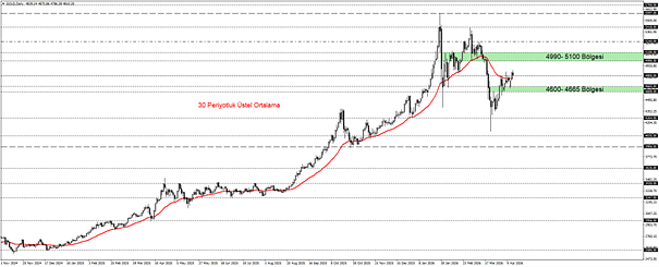Ateşkes ve kalıcı barış senaryosunda altın nasıl hareket edebilir?-2