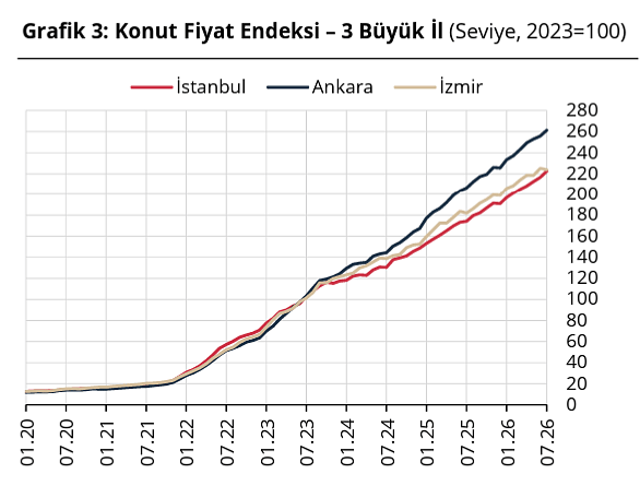 Konut fiyatlarında reel kayıp sürüyor: Üç büyükşehirde tablo değişti-2