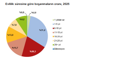Evlenme ve boşanma istatistikleri açıklandı: Evlilikler oranları düşüyor mu?-7