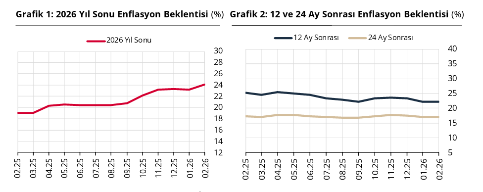 TCMB açıkladı: Piyasanın yıl sonu enflasyon, dolar ve faiz beklentisi belli oldu-1