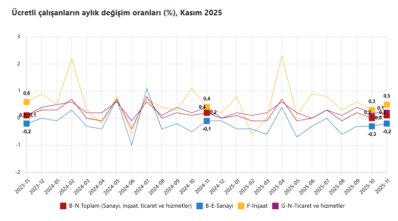 TÜİK duyurdu: Ücretli çalışan sayısı yıllık arttı-2