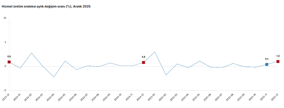 Veriler belli oldu Hizmet üretimi aralık ayında arttı-2