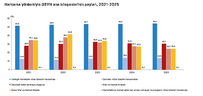 Türkiye ekonomisi 2025’te yüzde 3,7 büyüdü: Kişi başına GSYH 18 bin 103 dolar oldu-3