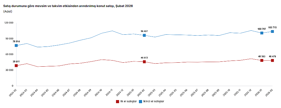 Veriler belli oldu: Konut satışlarında yukarı yönlü seyir devam ediyor-4