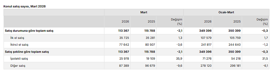 Martta ilk el konut satışları artarken, ikinci el düşüş gösterdi-3
