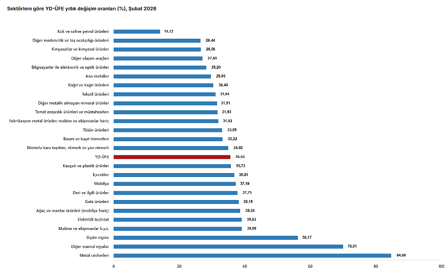 Yurt dışı üretici fiyat endeksinde yükseliş devam ediyor-4