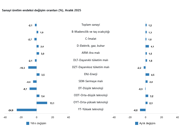 TÜİK açıkladı: Sanayi üretimi 10 ay sonra düşüş gösterdi-3