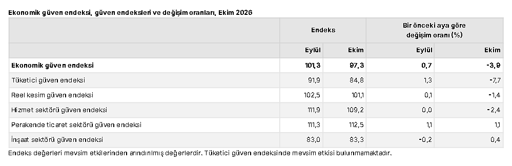 Ekonomik güven endeksinde düşüş: İyimserlik kısa sürdü-2