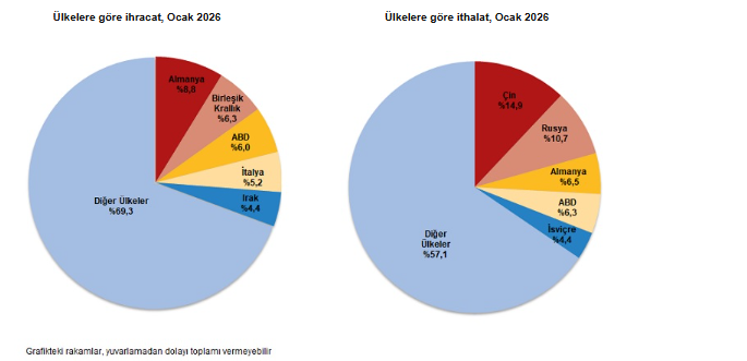 Dış ticaret verileri belli oldu: Ocak ayında ihracat azalırken, ithalat arttı-5