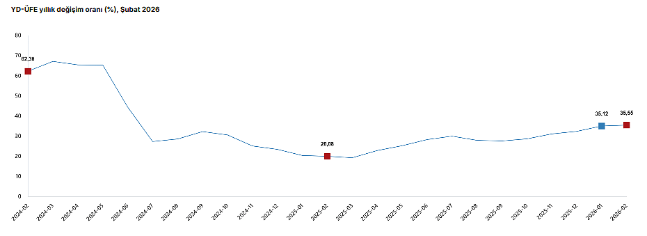 Yurt dışı üretici fiyat endeksinde yükseliş devam ediyor-2