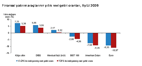 Eylülde en çok hangi yatırım araçları kazandırdı, hangileri kaybettirdi?-4