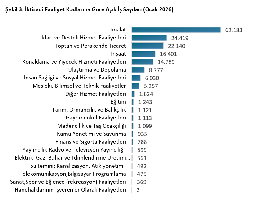 İŞKUR açıkladı: Ocak ayında kuruma kayıtlı iş arayan sayısı 2 milyonu geçti-1