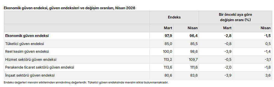 Ekonomik güven Nisan’da geriledi: Son 9 ayın en düşük seviyesi-2