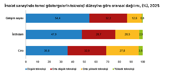 TÜİK açıkladı: 2025 yılında Türkiye'de aktif girişim sayısı ne kadar oldu?-3