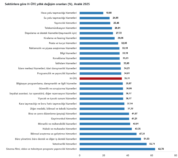 Hizmet üretici fiyatlarında artış-4