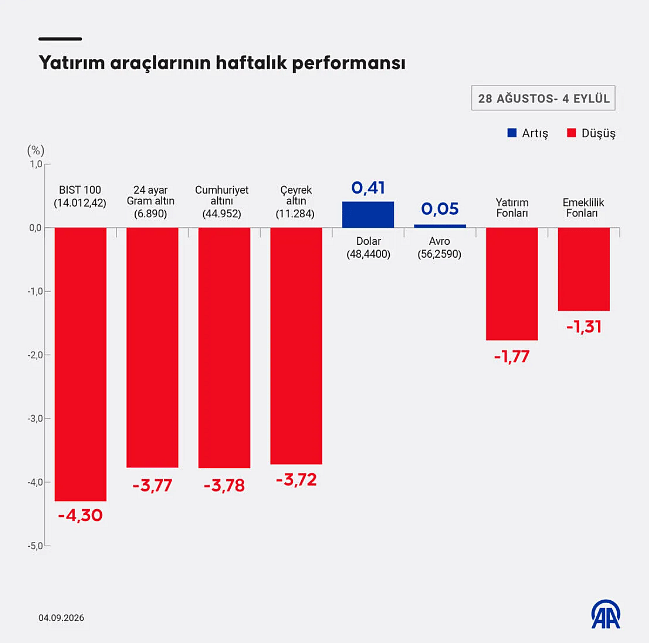 Haftanın en çok kazandıran yatırım araçları belli oldu-1