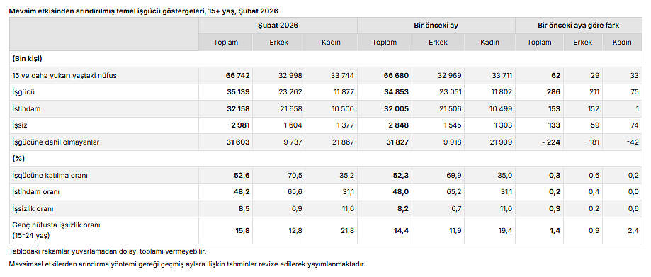 TÜİK verileri açıkladı: İşsizlik oranı şubat ayında arttı-3