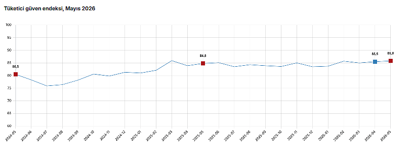 Tüketici güveni 14 ayın en yüksek seviyesine çıktı-1