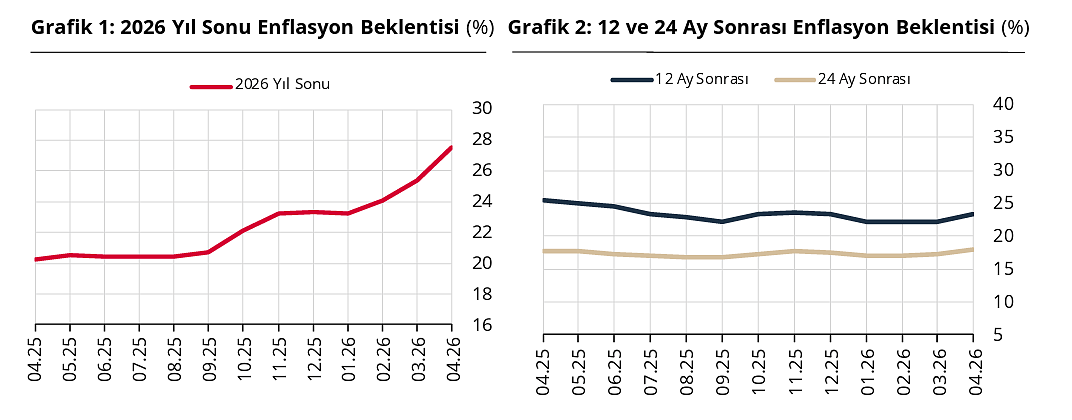 Beklenti anketi sonuçlandı: Piyasanın yıl sonu enflasyon ve döviz kuru beklentisi hangi seviyede?-1