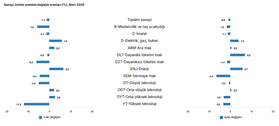 Sanayi üretimi mart ayında ivme kaybetti-3
