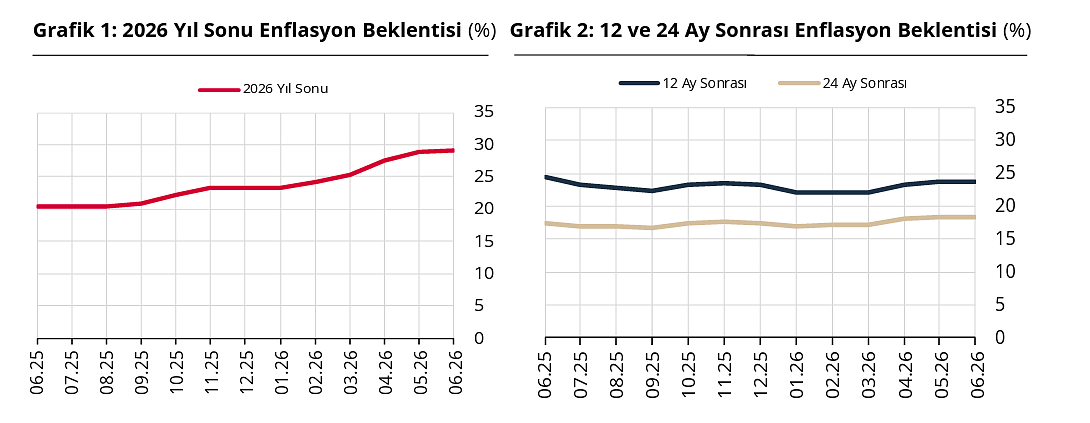 Merkez Bankası açıkladı: Piyasanın enflasyon beklentisi yükseldi, dolar tahmini düştü-1